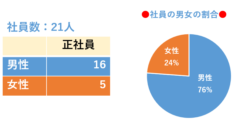 社員数