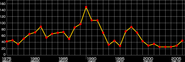 工業立地件数（年度ごと）